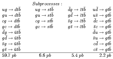 \begin{displaymath}\begin{array}{lccr}
&\ \ \ \ Subprocesses: & & \\
ug \to dt\...
...\ pb &\ 6.6\ pb &\ 5.4\ pb &\ 2.2\ pb \nonumber \\
\end{array}\end{displaymath}