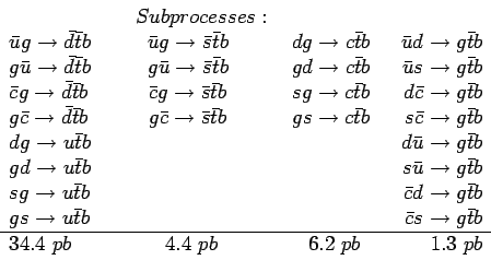 \begin{displaymath}\begin{array}{lccr}
&\ \ \ \ Subprocesses: & & \\
\bar u g \...
...\ pb &\ 4.4\ pb &\ 6.2\ pb &\ 1.3\ pb \nonumber \\
\end{array}\end{displaymath}