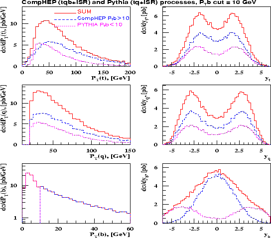 \begin{figure}
\centering\mbox{\epsfxsize =15cm\epsfysize =12cm\epsffile {tqb_ptd10.ps}}
\end{figure}