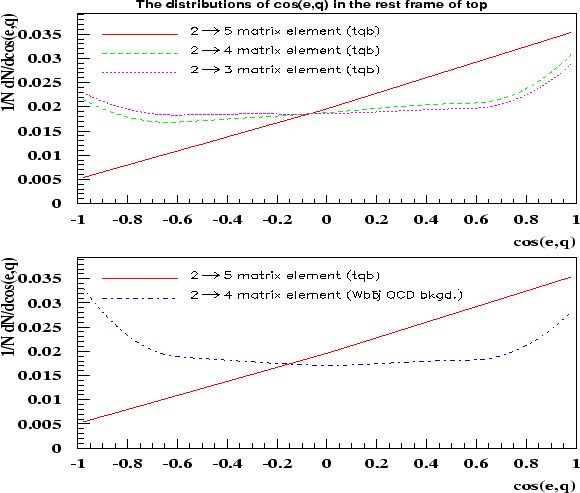 \begin{figure}
\centering\mbox{\epsfxsize =15cm\epsfysize =12cm\epsffile {cos_tqb.ps}}
\end{figure}